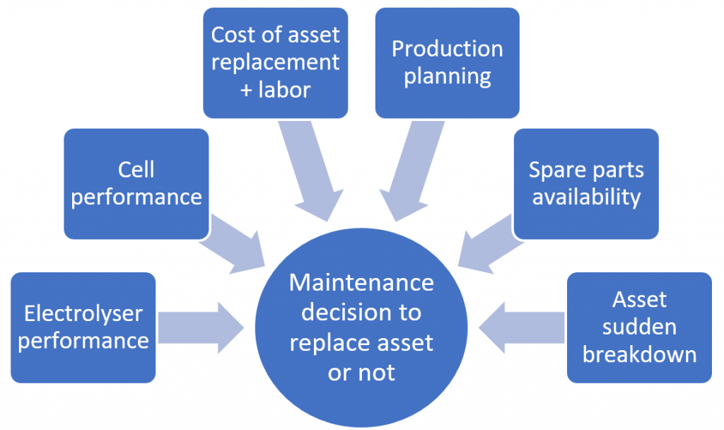 factors used to decide whether to replace an asset