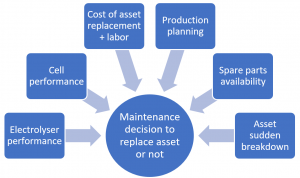 factors used to decide whether to replace an asset
