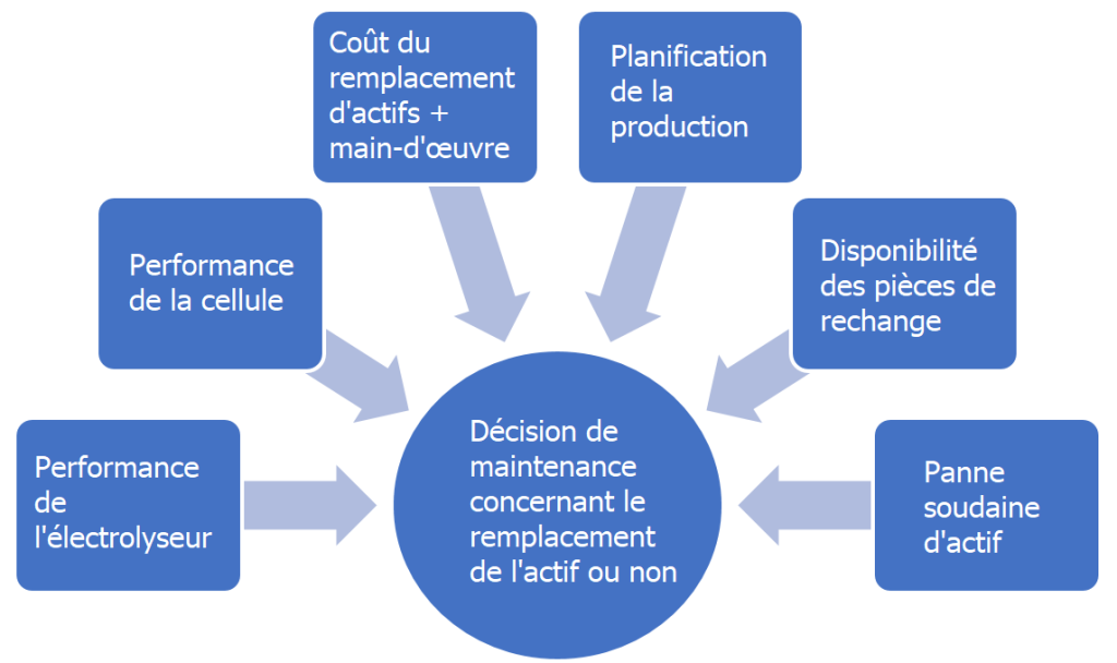 facteurs utilisés pour décider de remplacer ou non un actif