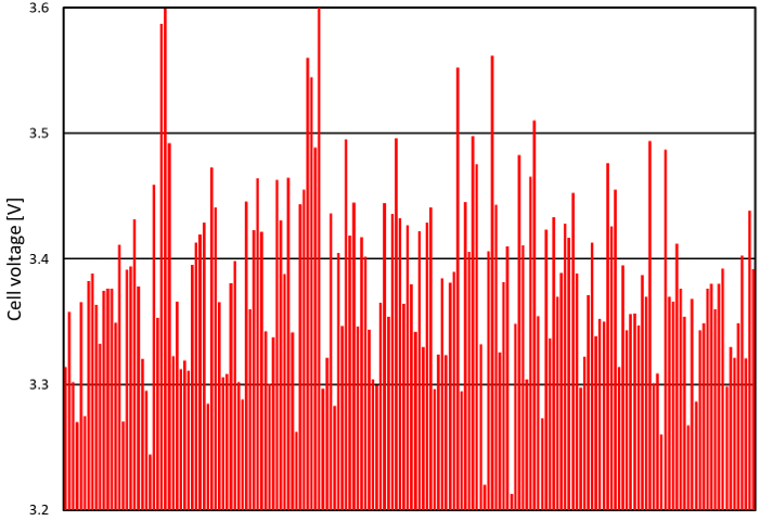 Cell voltage varies significantly from one cell to the next.