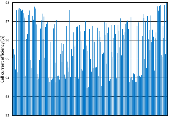 Cell current efficiency varies significantly between cells.