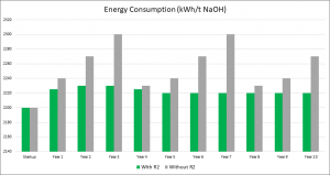 Energy consumption with and without R2 over 10 years