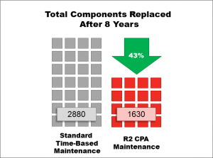 Total components replaced afer 8 years, with and without R2