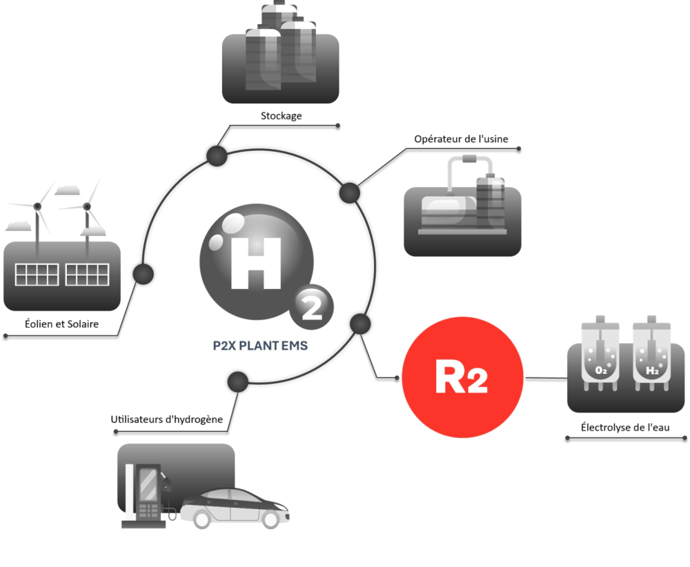 Écosystème hydrogène et R2-fr